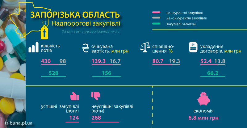 Аналітики проаналізували закупівлі фармацевтичної продукції по Запорізькій області